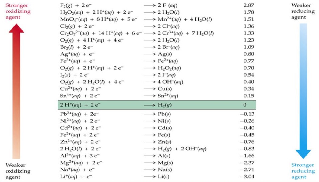 What is corrosion; Galvanic series of metals in contact with the solution of related ions