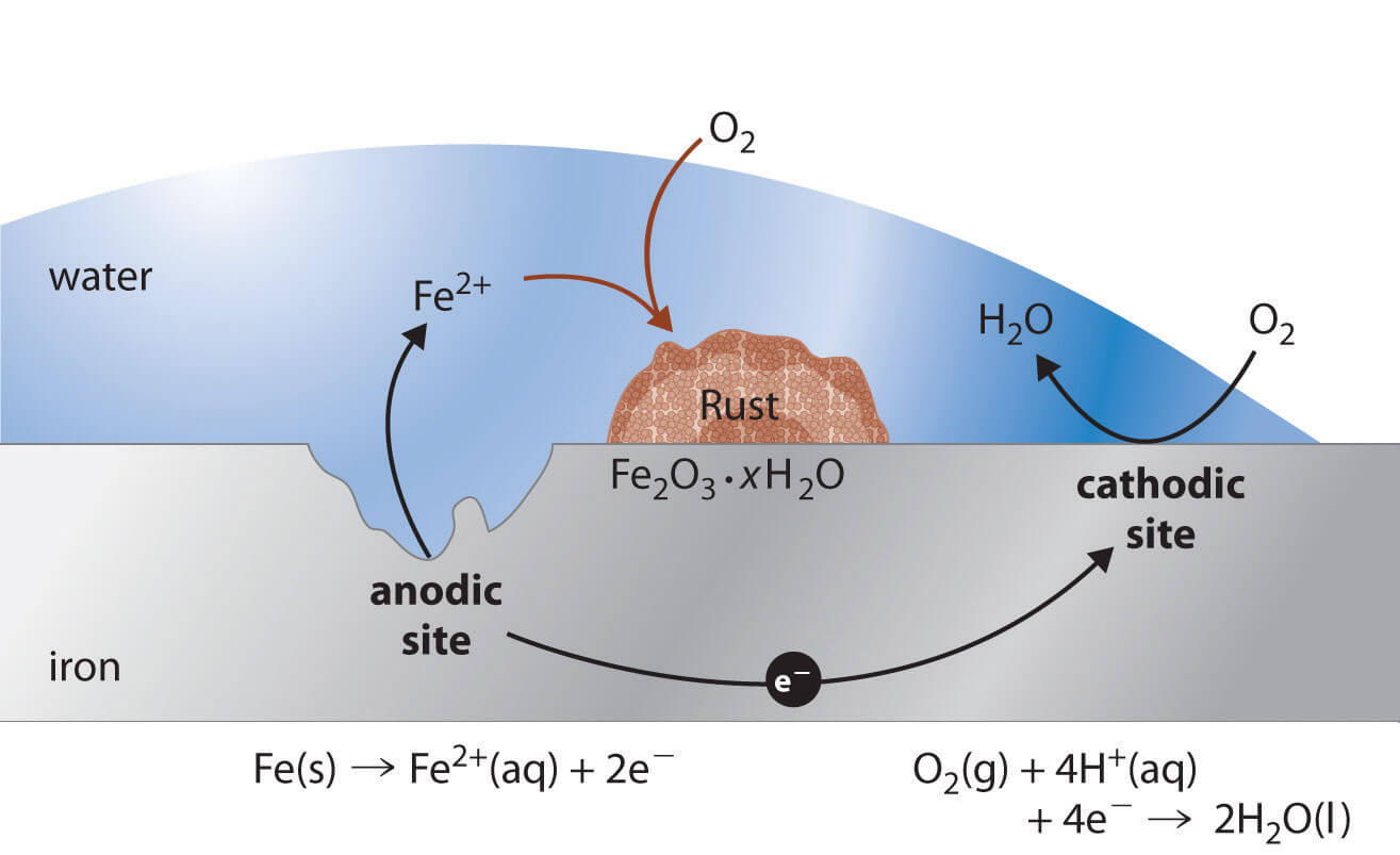 Iron corrosion reaction