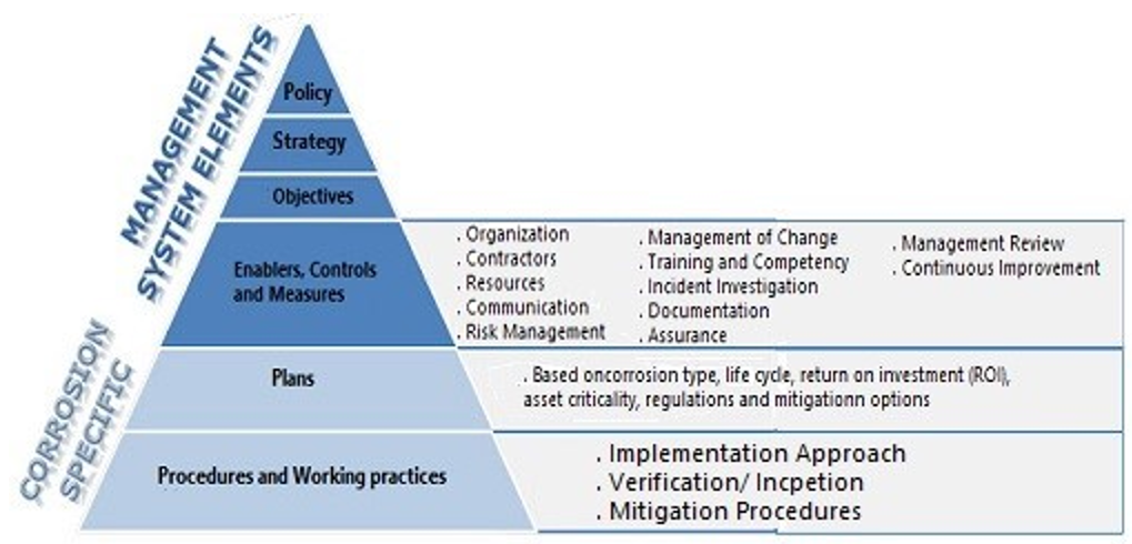 Elements of corrosion management system