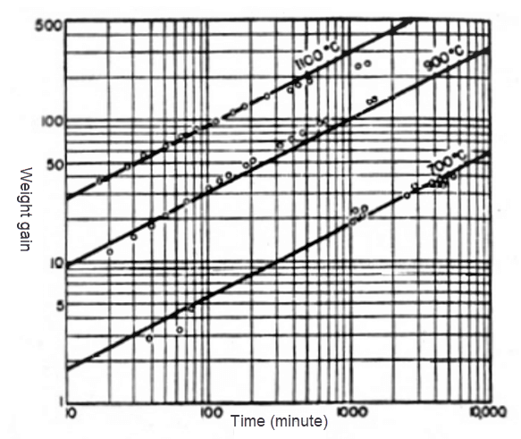 Iron corrosion; The rate of iron oxidation in air.